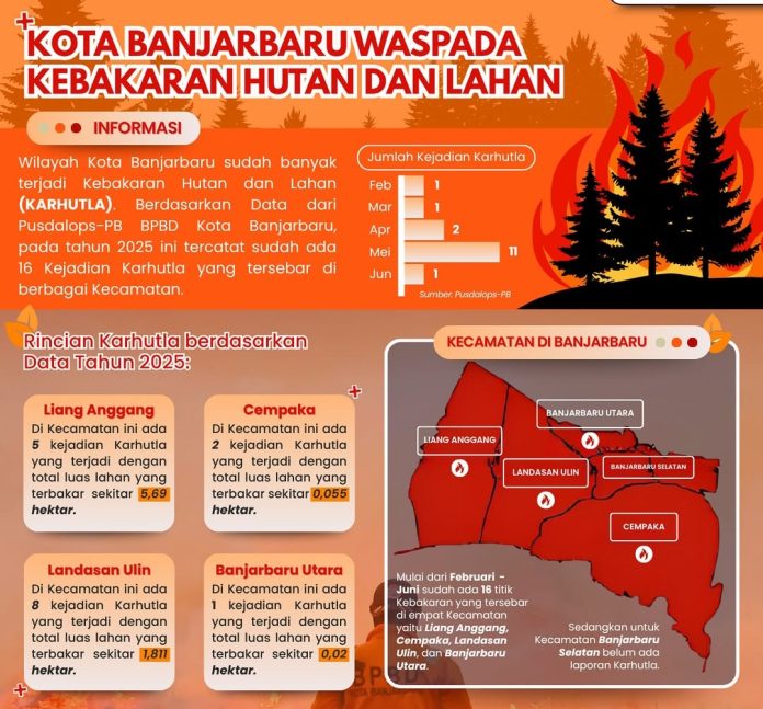 Status Waspada Karhutla Ditetapkan di Banjarbaru, 16 Kejadian Terdata Sejak Februari